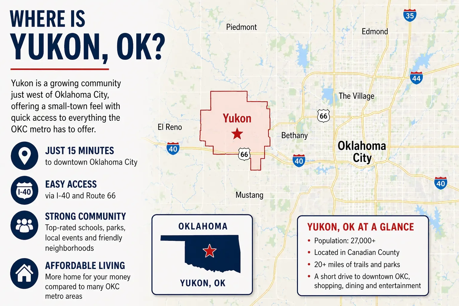 Yukon is a growing community just west of Oklahoma City. The image shows the location in comparison to OKC and have a few stats on the town.