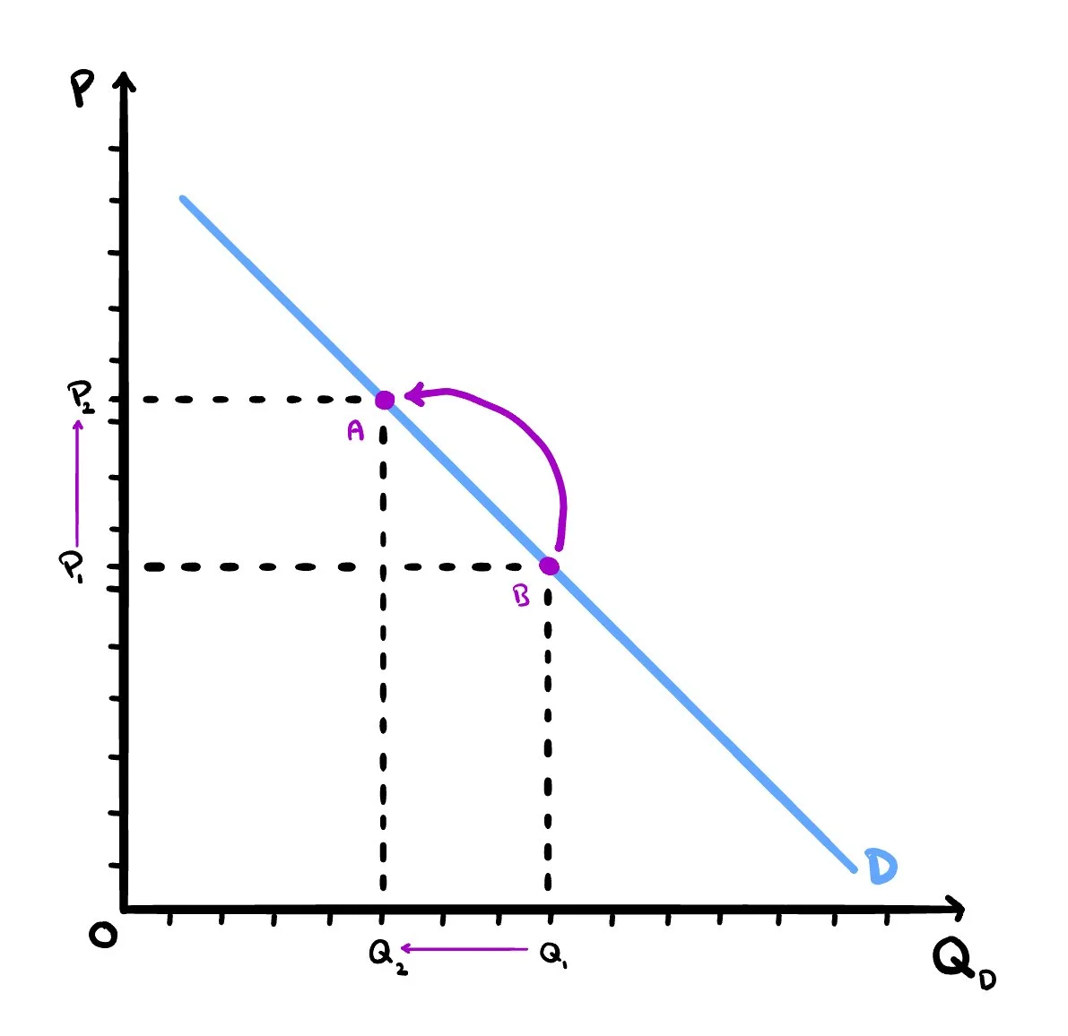 Movement Along V.S. Shift in the Demand Curve | Explore Demand Concepts ...