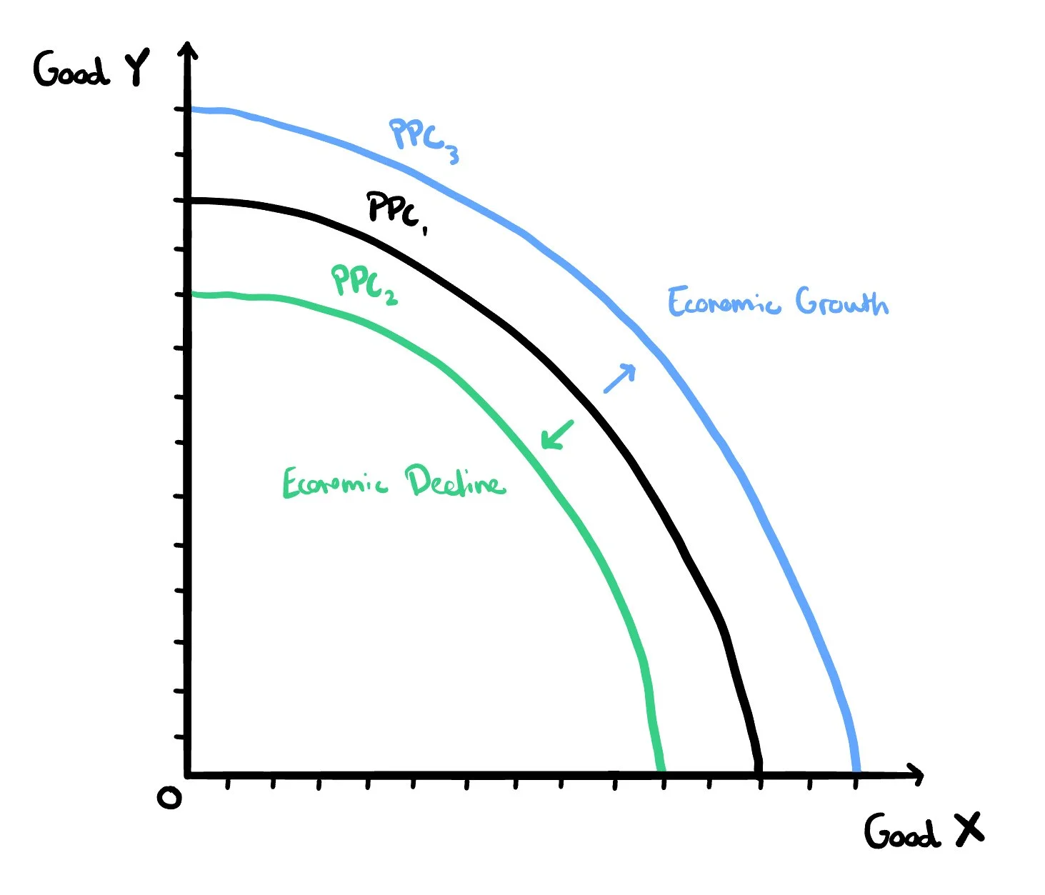 Production Possibility Curve | Learn all about it! — Marshall Education