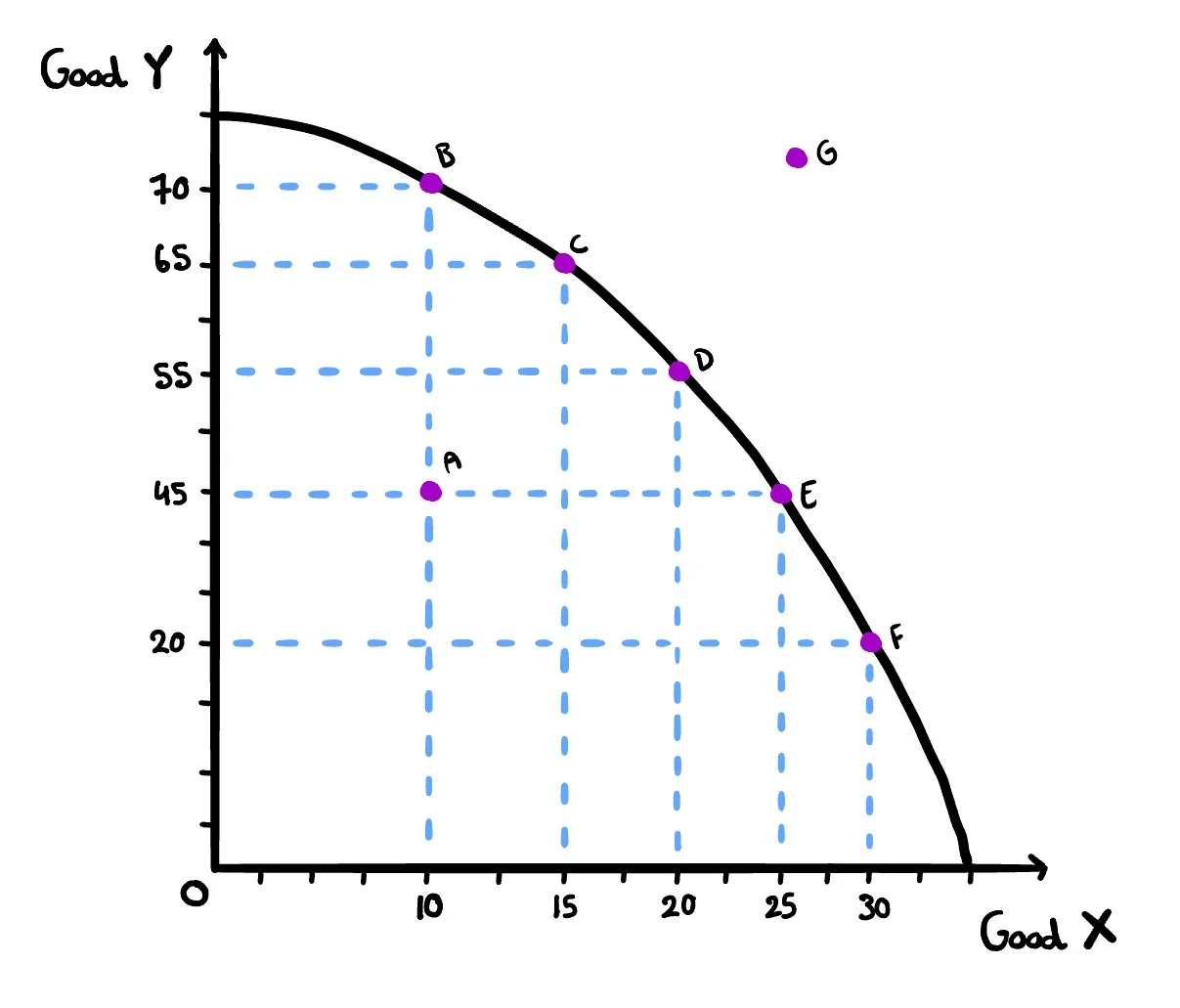 Production Possibility Curve | Learn all about it! — Marshall Education