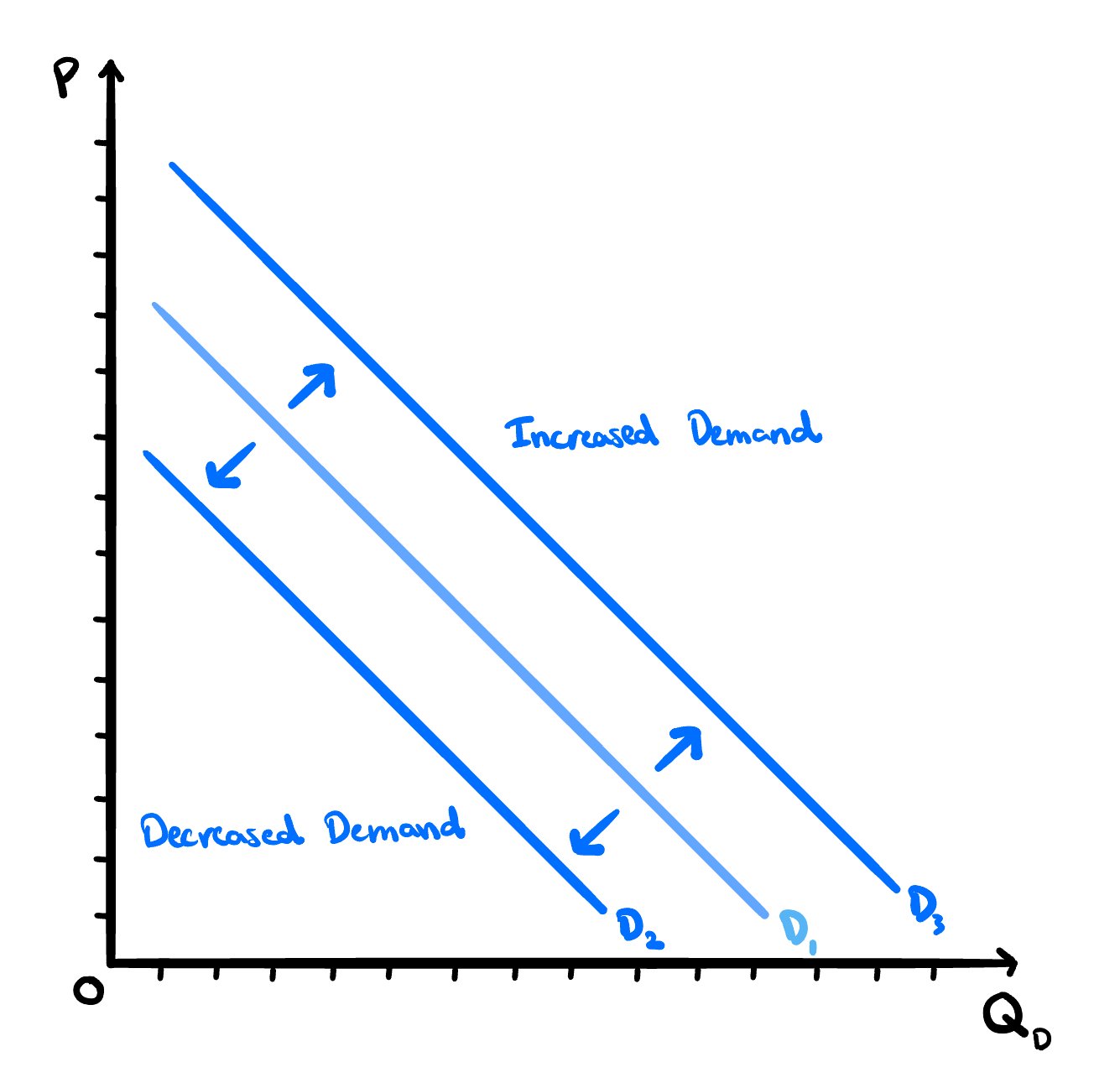 Demand Curve Graph Labeled
