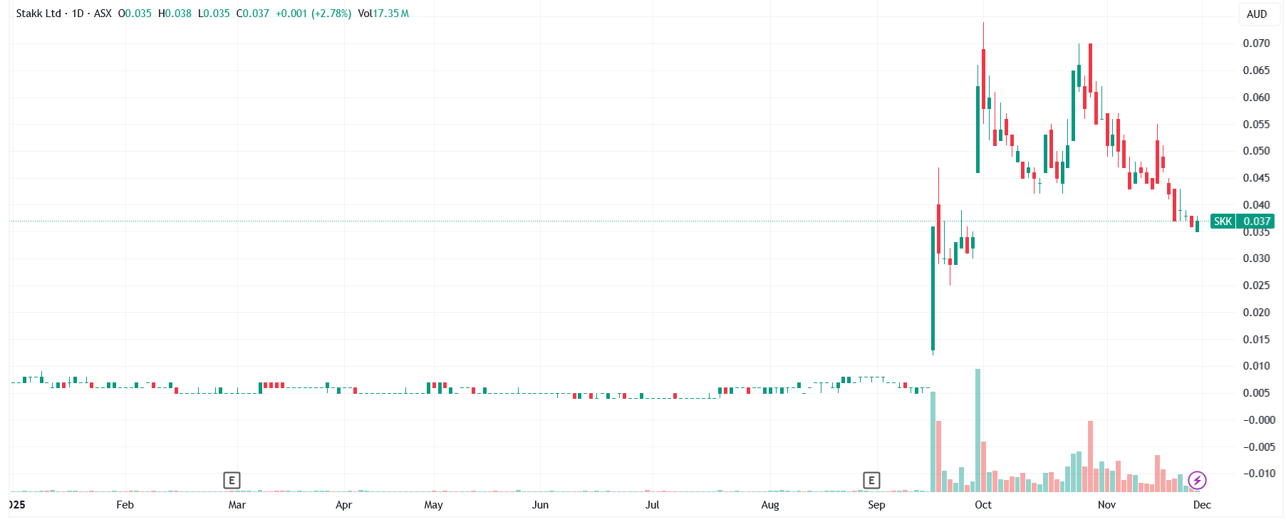Stakk (ASX:SKK) Daily Price Chart.png