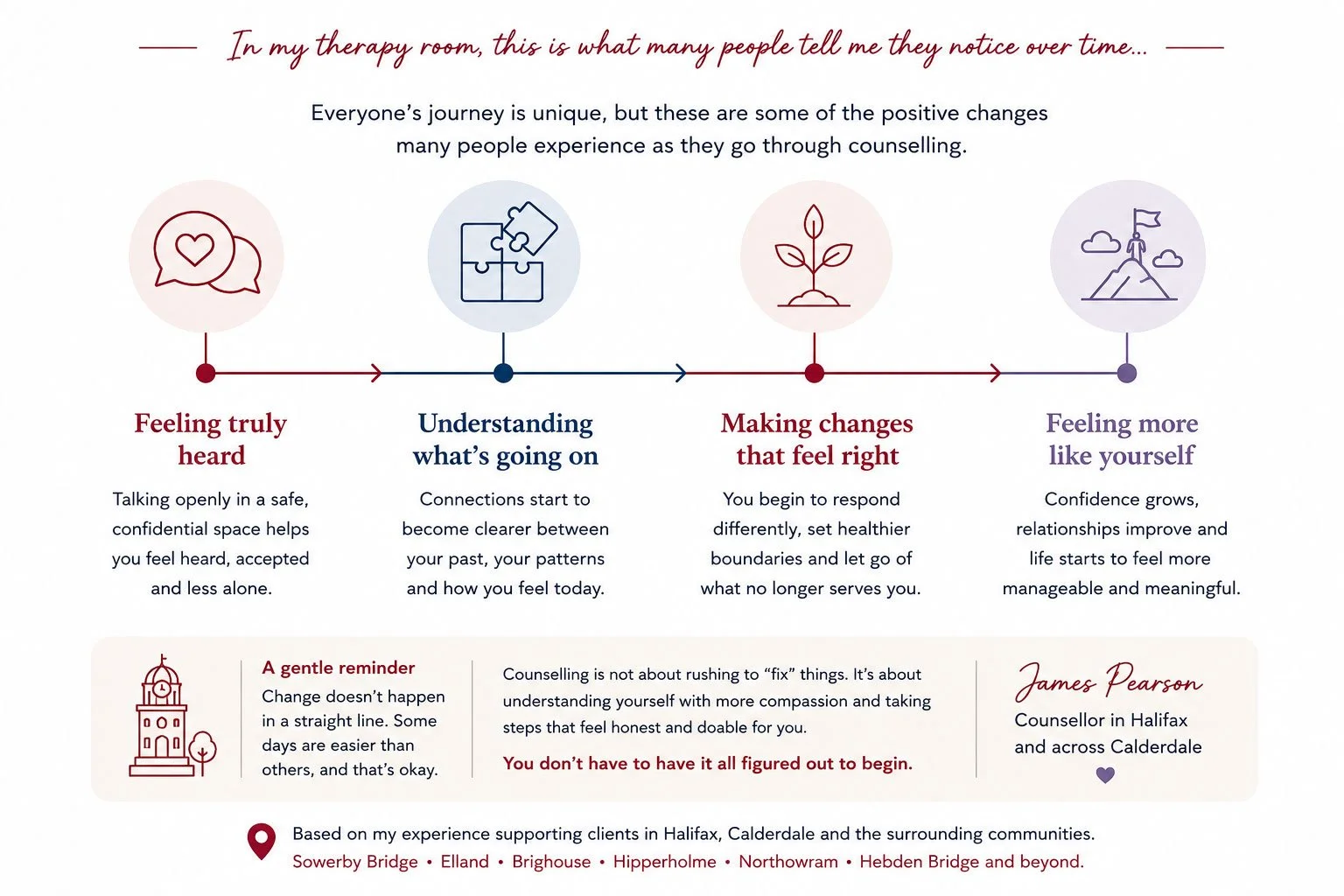 an info graphic showing the changes people often find in counselling