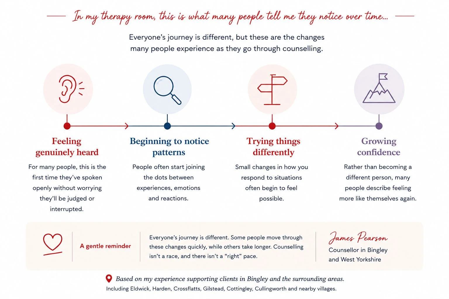an infographic showing four stages in counselling