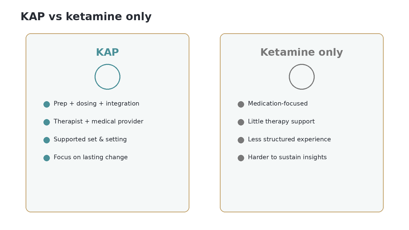 Comparison chart titled "KAP vs ketamine only" with two columns. The left column titled "KAP" lists four points: Prep + dosing + integration, Therapist + medical provider, Supported set & setting, Focus on lasting change. The right column titled "Ketamine only" lists four points: Medication-focused, Little therapy support, Less structured experience, Harder to sustain insights.