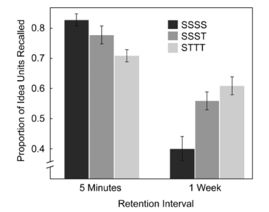 Chart showing retrieval practice benefits