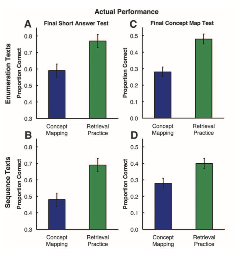 Retrieval Practice: Why Testing Yourself Changes What You Know — AceMedEd