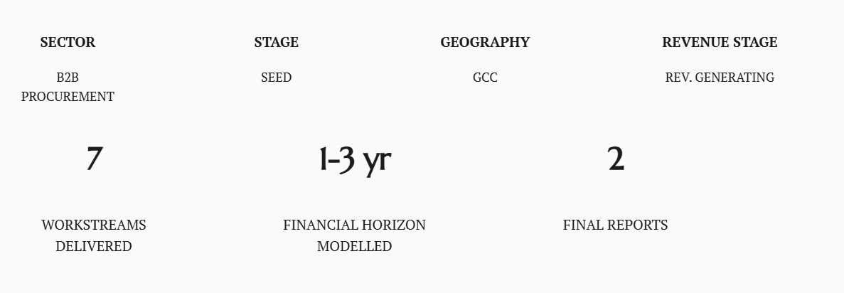 Table showing business stages with sectors, stages, geography, and revenue stages. The sector is B2B procurement, stage is seed, geography is GCC, revenue stage is revenue generating, duration is 1-3 years, financial horizon is modeled, workstreams delivered are 7, and final reports are 2.