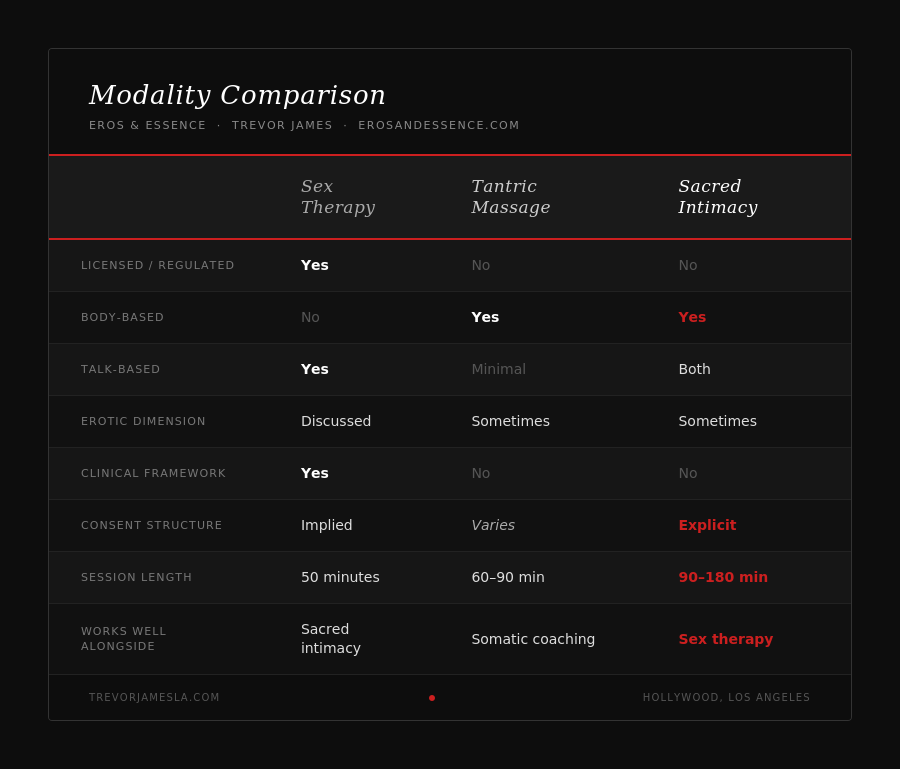 Modality comparison chart between Sex therapy, Tantric Massage, and Sacred Intimacy