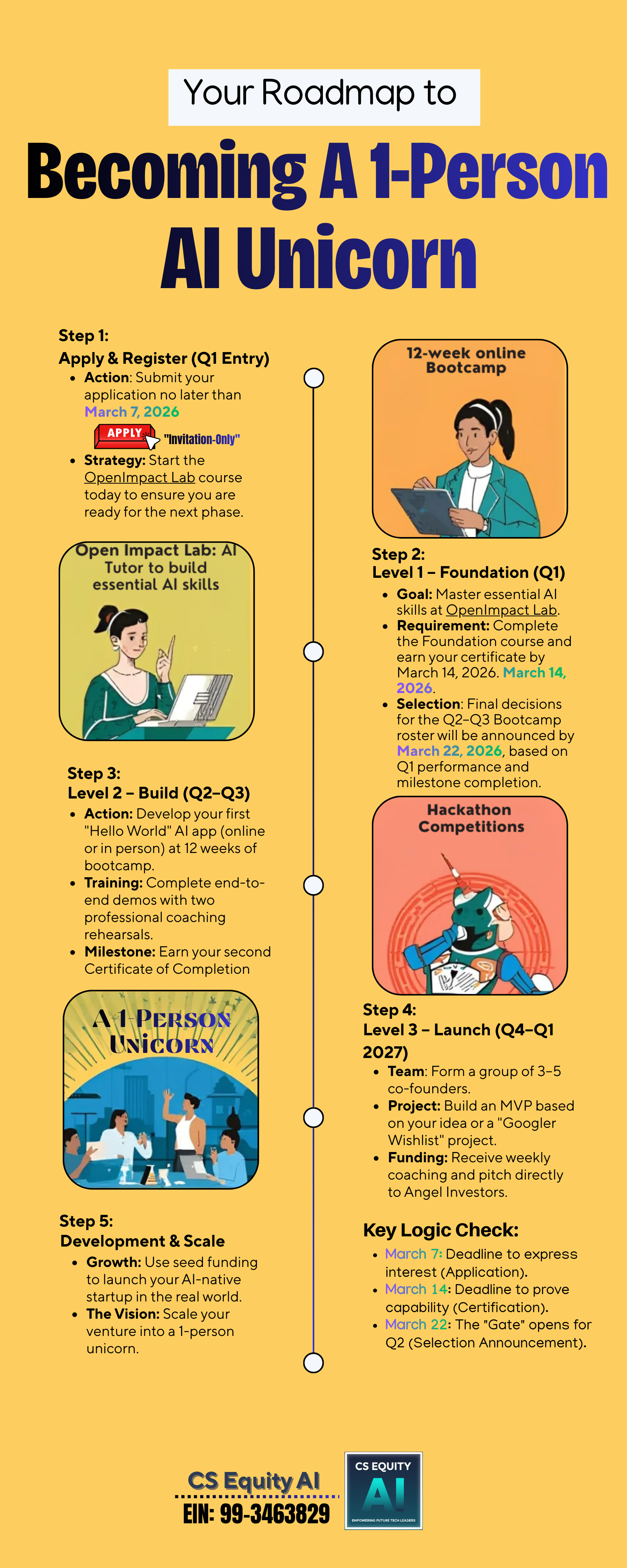 Infographic titled 'Your Roadmap to Becoming A 1-Person AI Unicorn' outlining a five-step process with dates and goals, including applying and registering for a program by March 7, 2026, completing a foundational AI course by March 14, 2026, building a first AI app by 12 weeks, launching a team and project by Q4 2027, and key deadlines on March 7, 14, and 22, 2026.