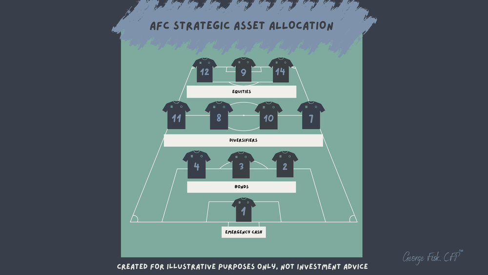 AFC Strategic Asset Allocation — George Fisk CFP™