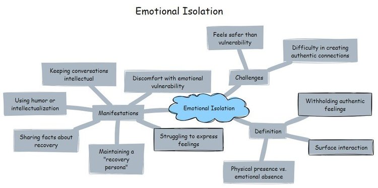 Isolation Dimensions — The Recovery Files