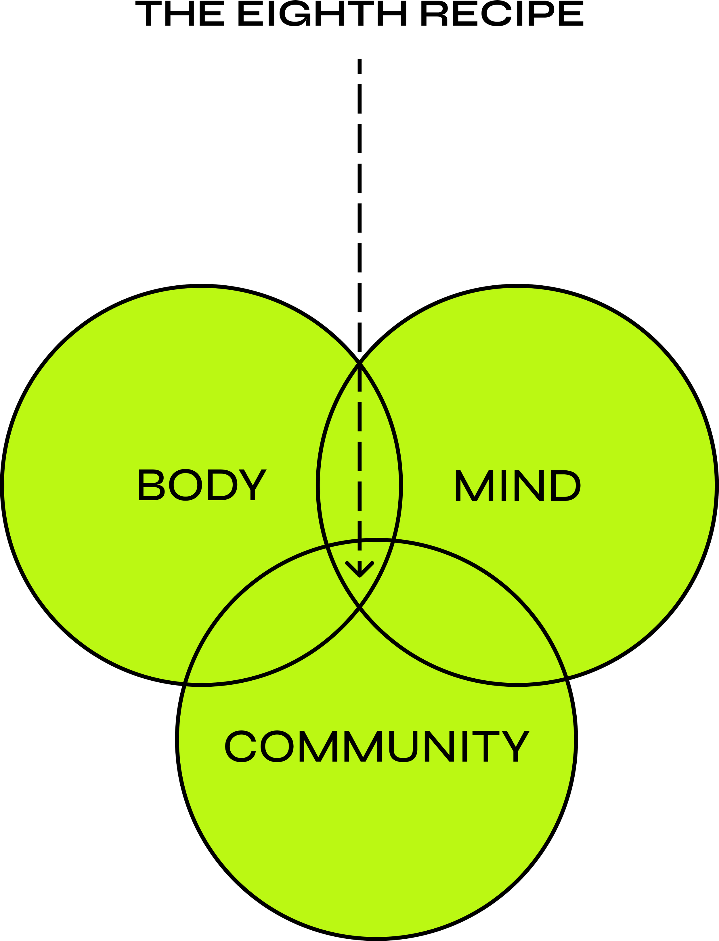 Venn diagram with three overlapping circles labeled 'Body,' 'Mind,' and 'Community,' emphasizing the connection between these elements.