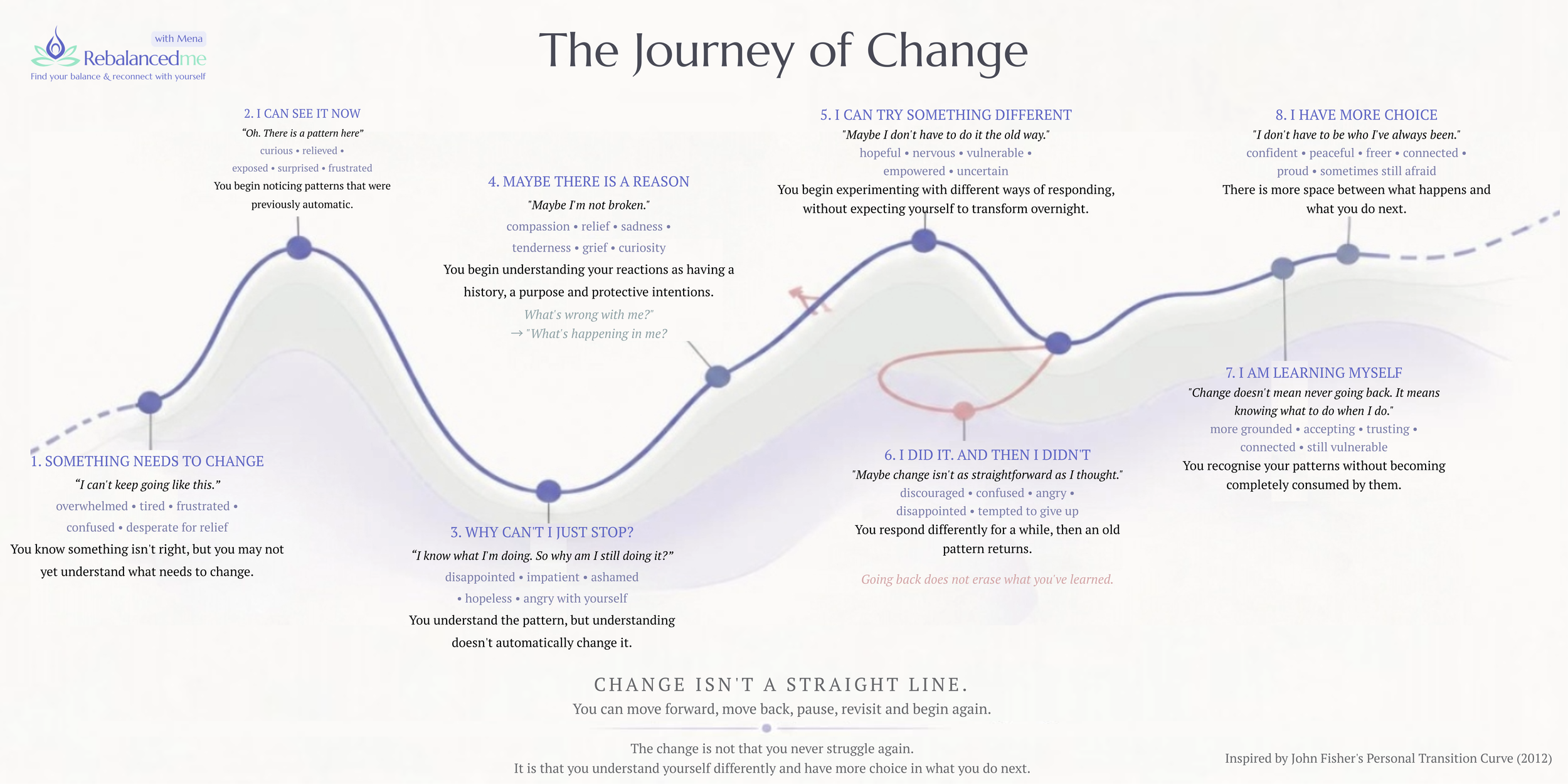 A curve showing eight stages of change, from recognising something needs to change to having more choice, with ups and downs reflecting that change is not linear.