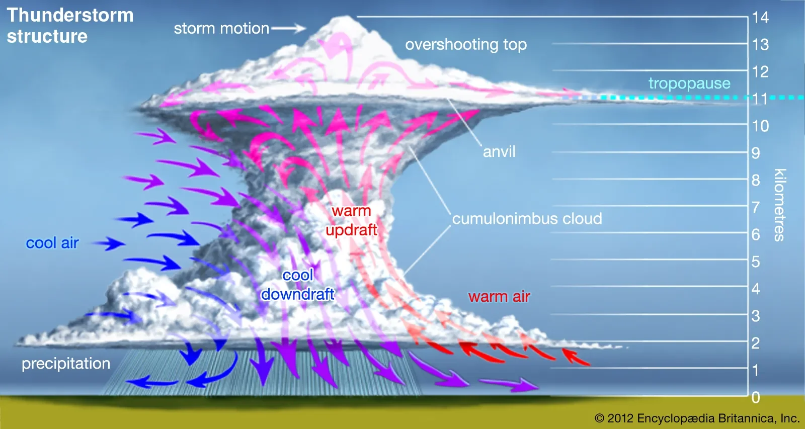 Weather’s Formation From the Collision of Heat and Cold