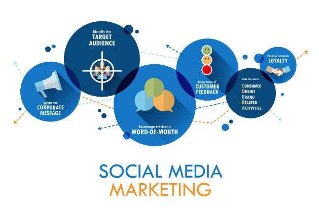 Diagram illustrating social media marketing strategies, including targeting audience, encouraging electronic word-of-mouth, sharing corporate messages, gathering customer feedback, and increasing customer loyalty.