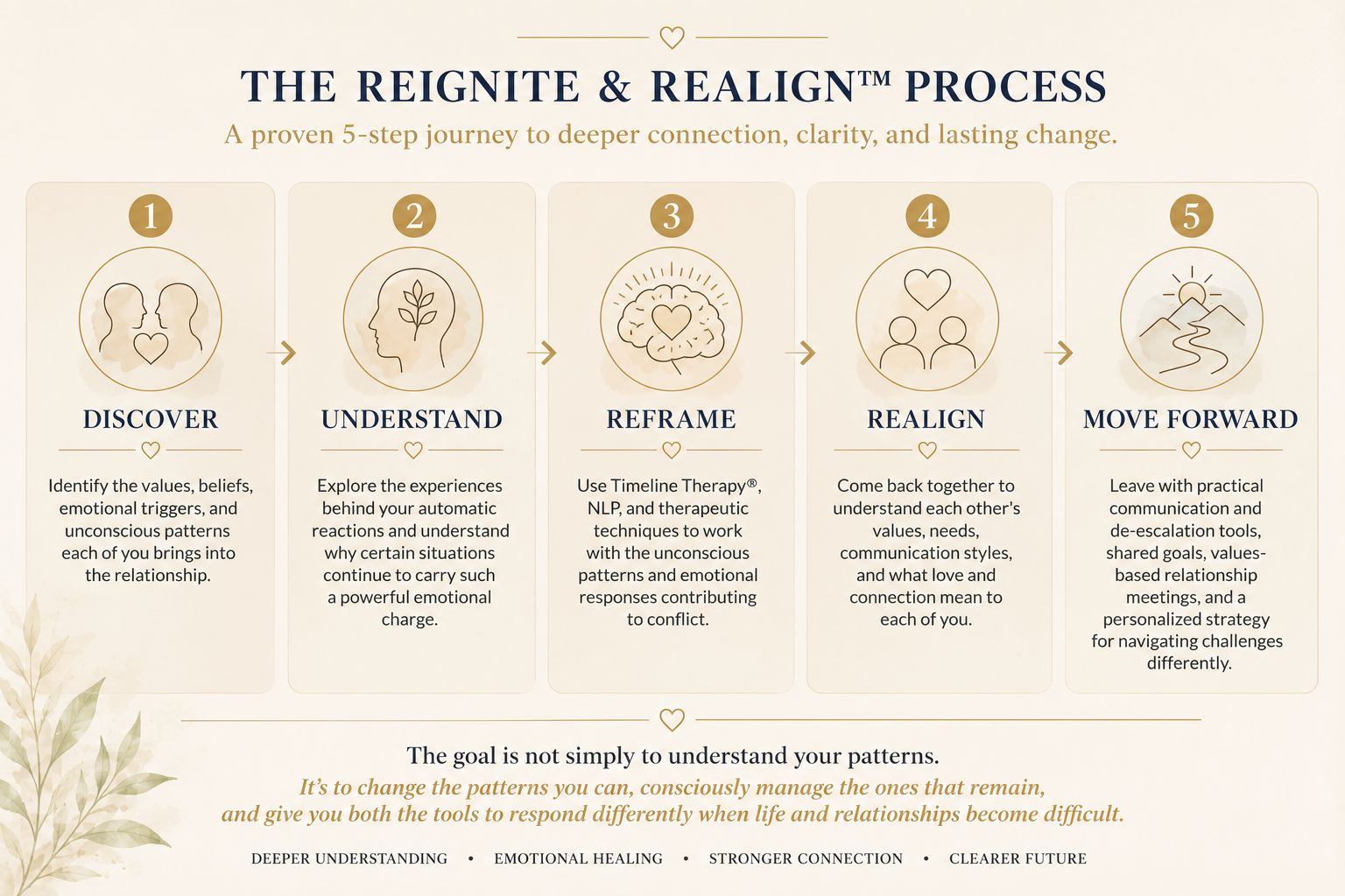 Reignite & Realign couples retreat process for understanding relationship patterns, rebuilding connection and creating lasting change.