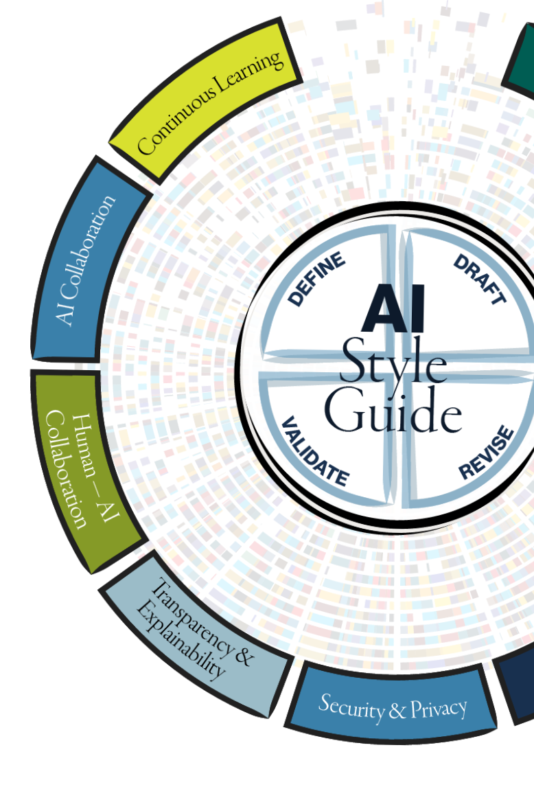 A circular AI Style Guide diagram with sections labeled Define, Draft, Revise, and Validate in the center. Around the circle are segments labeled Human-AI Collaboration, AI Collaboration, Continuous Learning, Transparency & Explainability, Security & Privacy.