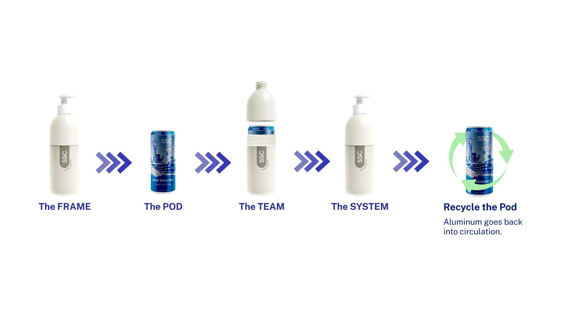 Diagram showing a recycling process of a spray bottle. The process starts with 'The FRAME' holding the spray bottle, then moves to 'The POD,' followed by 'The TEAM,' then 'The SYSTEM,' and ends with 'Recycle the Pod,' indicating the aluminum goes back into circulation.