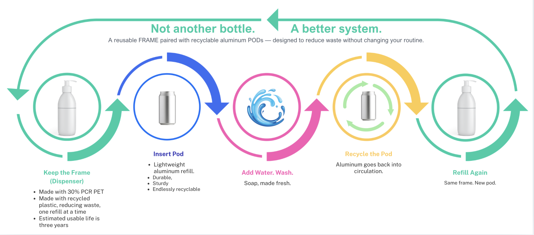 Flowchart demonstrating reusable water dispenser system with steps: Keep the Frame, Insert Pod, Add Water and Wash, Recycle the Pod, Refill Again, emphasizing sustainability and recycling with arrows connecting each step.