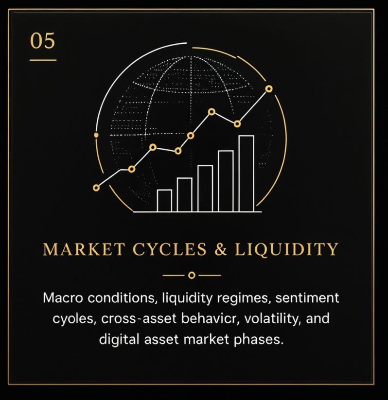 Diagram of market cycles and liquidity with a bar and line chart over a globe, titled 'Market Cycles & Liquidity' and includes text about macro conditions, liquidity regimes, sentiment cycles, cross-asset behavior, volatility, and digital asset market phases.
