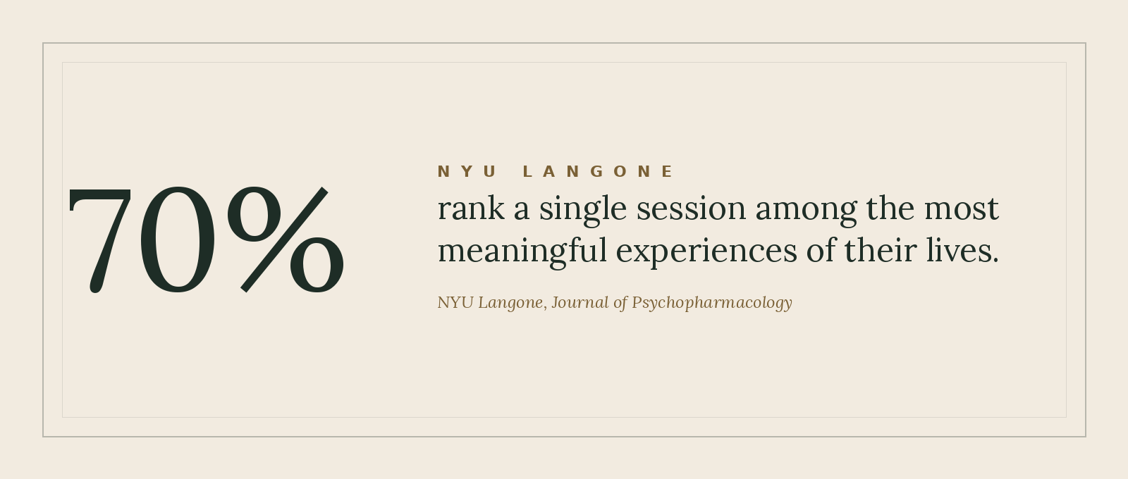 NYU Langone psilocybin research graphic showing that 70% rank a single session among the most meaningful experiences of their lives, relevant to psilocybin therapy and mushroom ceremony work in NYC.