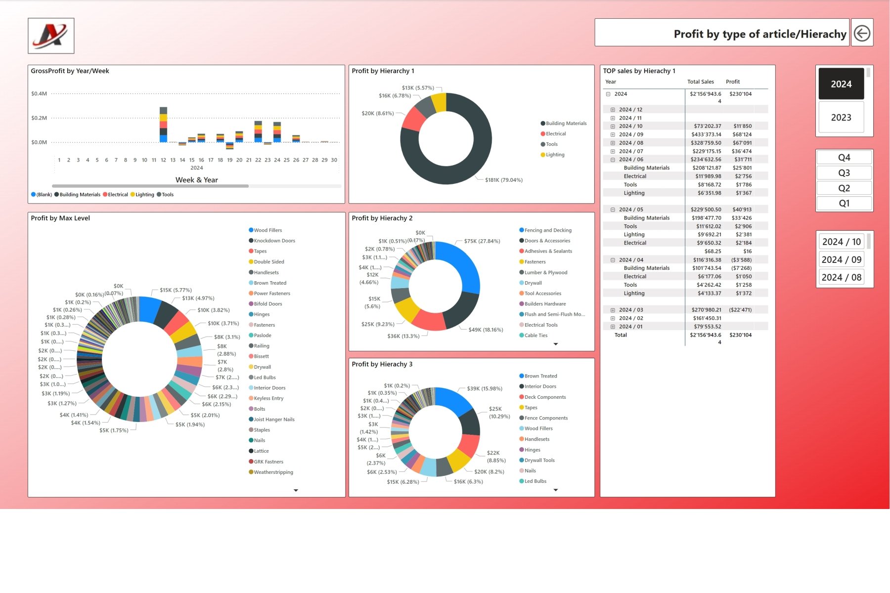0900 Sales Profit - Type of Article.jpg