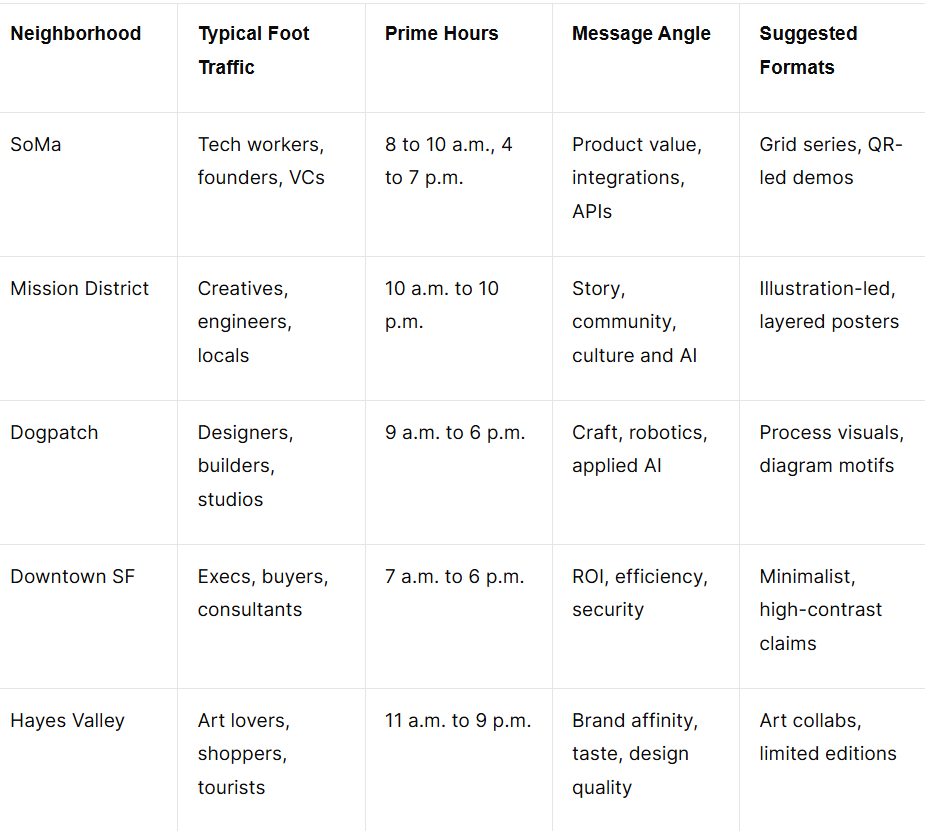 Chart showing San Francisco neighborhoods with prime hours, target audiences, and creative directions for wheatpaste postings for AI companies designed by Sidewalk Tattoos.