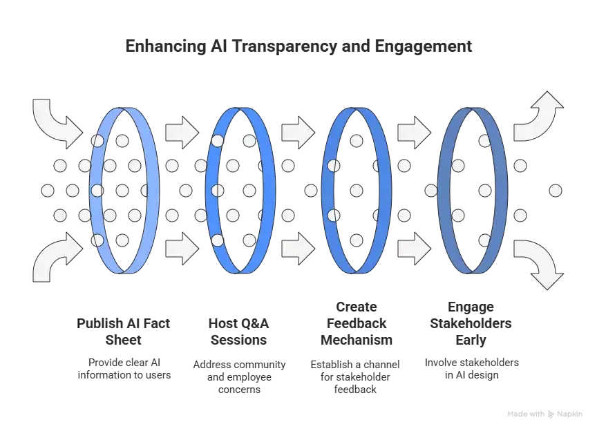 Four segments to a flowchart going left to right "Publish AI Fact Sheet, Host Q&A Sessions, Create Feedback Mechanism, and Engage Stakeholders Early".