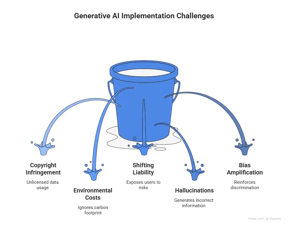 A bucket with holes in it losing water labeled "Copyright Infringement", "Environmental Costs", "Shifting Liability," "Hallucinations", and "Bias Amplification."