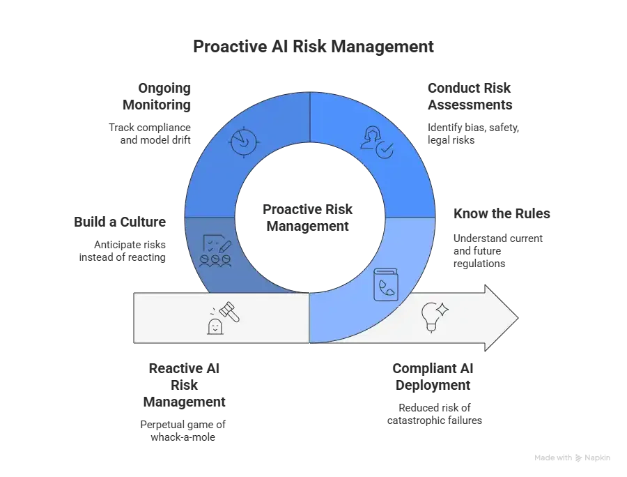 A circle graph showing the Proactive Risk Management workflow.