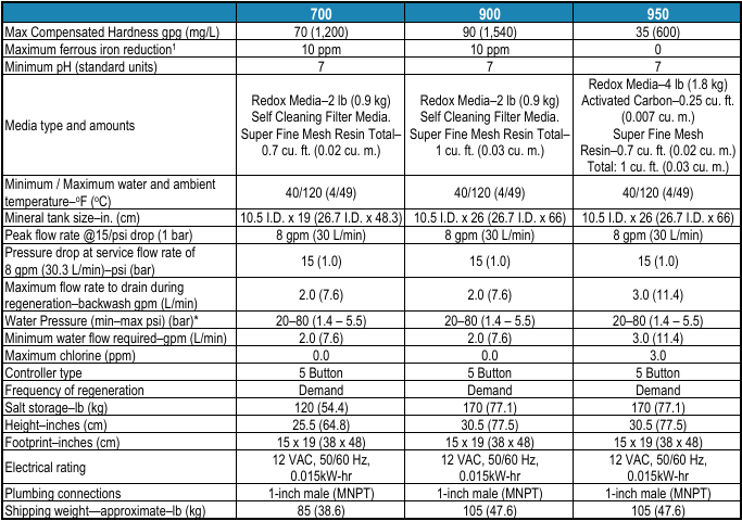 Specifications for AMS700, 900, 950