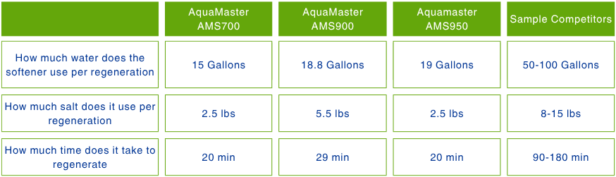 Comparison chart of water softener regeneration details for AquaMaster AMS700, AMS900, AMS950, and sample competitors, including water use, salt use, and regeneration time.