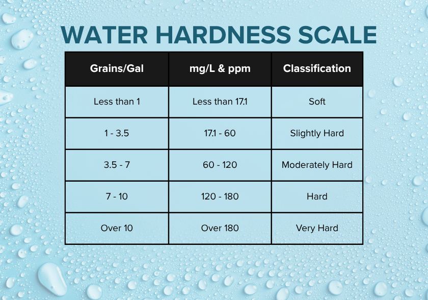 Water Hardness Scale