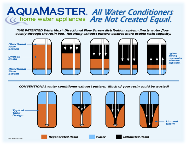 Patented Directional Flow Screen vs the competition