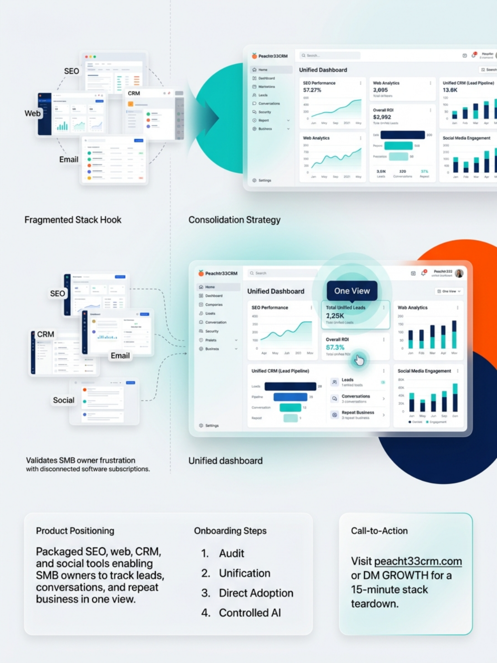 9. PeachTr33CRM — All-in-One Digital Growth Platform