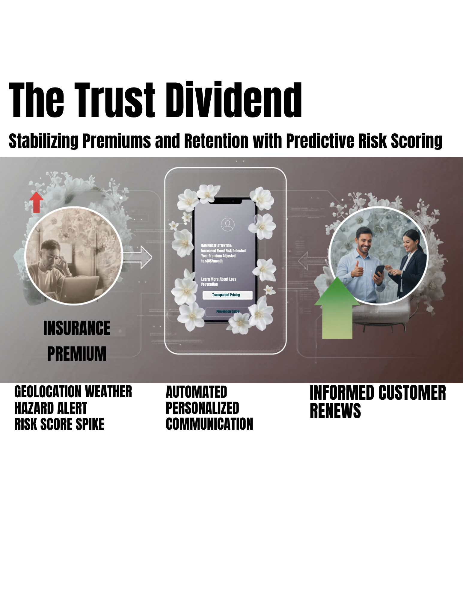 Infographic titled 'The Trust Dividend' showing how predictive risk scoring stabilizes insurance premiums and retention. It includes a smartphone display with alerts about flood risk, an image of a person at a laptop, and a couple looking at a mobile device, with key points about geolocation weather hazard alert, personalized communication, and customer renewal.