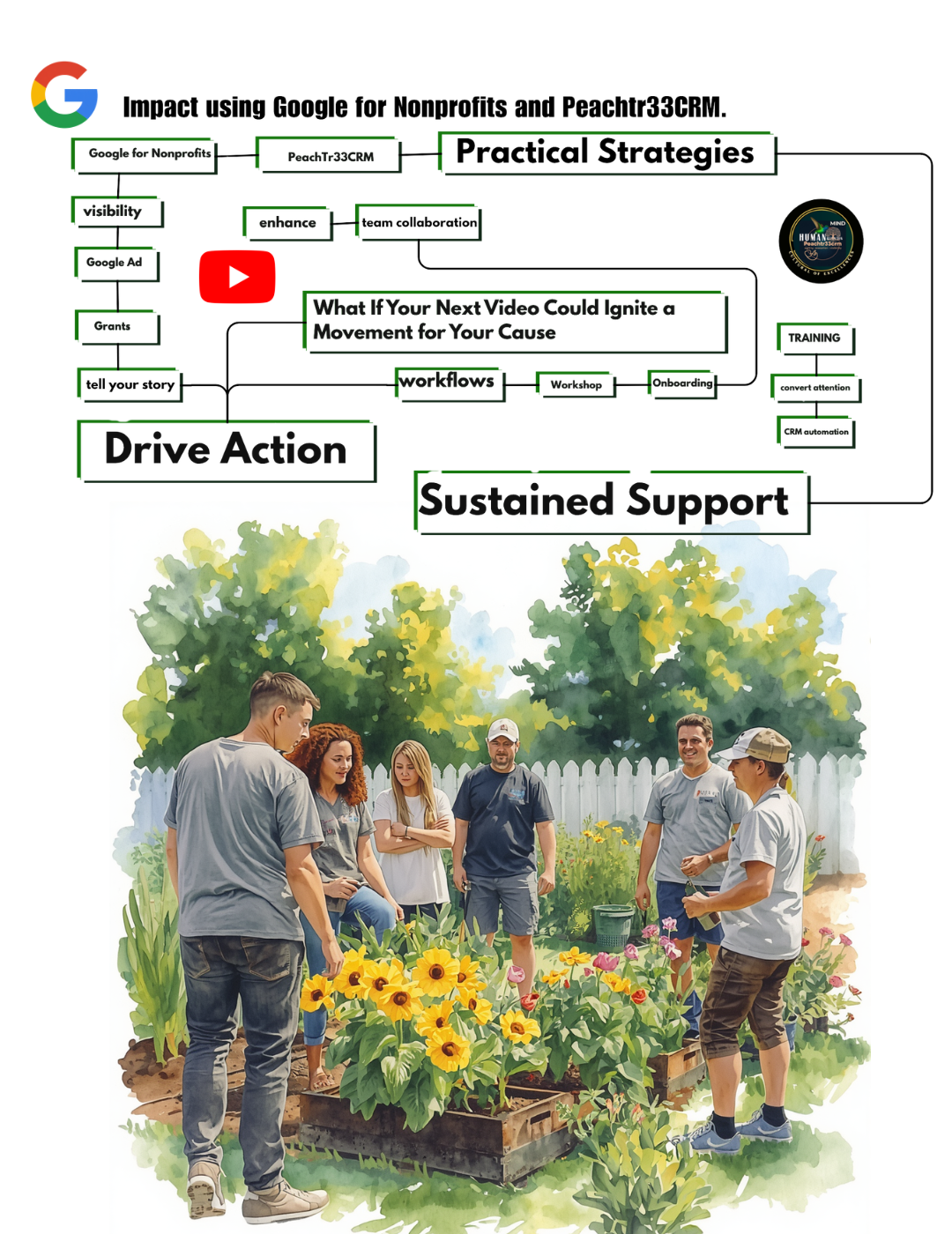 A group of six people standing in a garden with sunflowers, engaging in a discussion or activity.