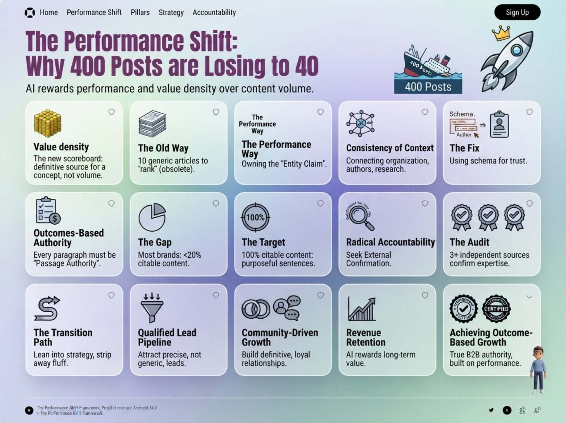 The Performance Shift: Why 400 Posts are Losing to 40