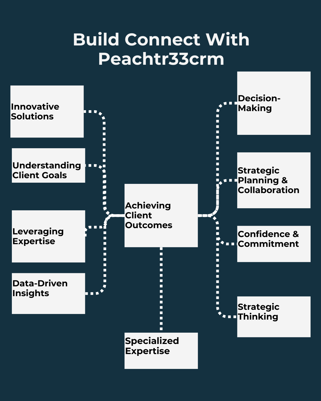 Flowchart titled 'Build Connect With Peachtr33crm' with a central box 'Achieving Client Outcomes' and connected boxes labeled 'Innovative Solutions,' 'Understanding Client Goals,' 'Leveraging Expertise,' and 'Data-Driven Insights' on the left, and 'Decision-Making,' 'Strategic Planning & Collaboration,' 'Confidence & Commitment,' and 'Strategic Thinking' on the right, all linked with dotted lines.