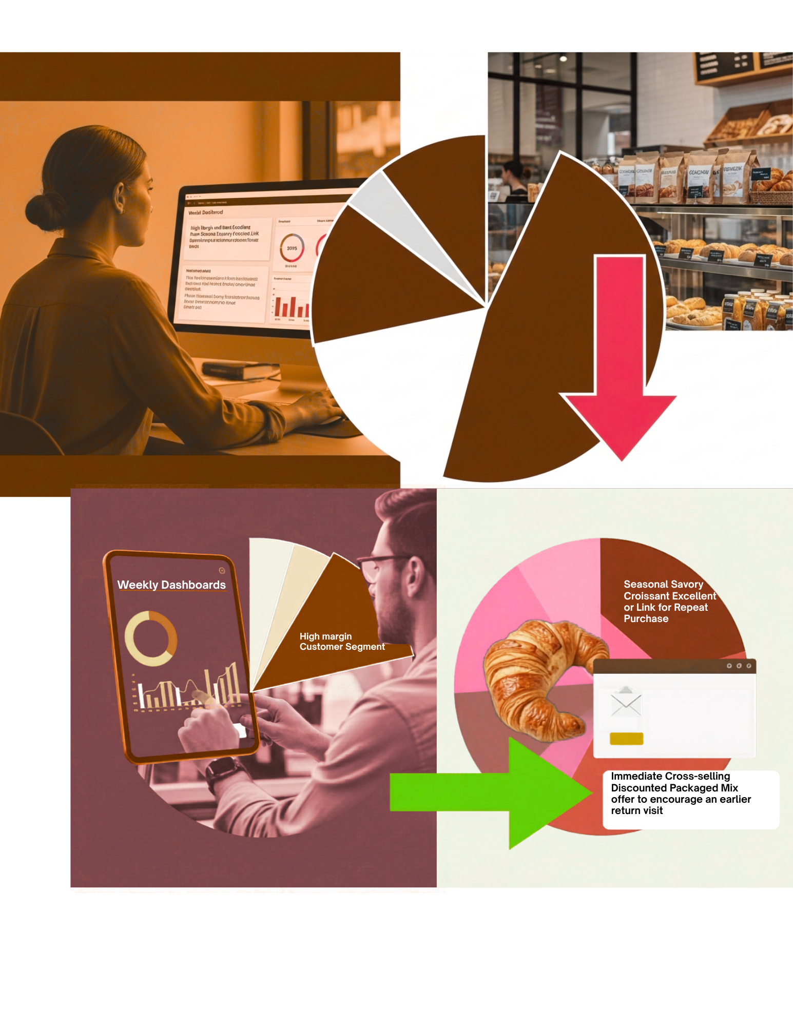 A collage of business analytics and marketing strategies. The top left shows a woman working on a computer with a dashboard. The top right features a bakery with pastry displays and a pie chart with a downward arrow. The bottom left displays a man analyzing weekly dashboards on a tablet with a pie chart labeled "High margin Customer Segment." The bottom right depicts a croissant in front of a pie chart with marketing messages about seasonal croissants, repeat purchase links, and promotional offers.