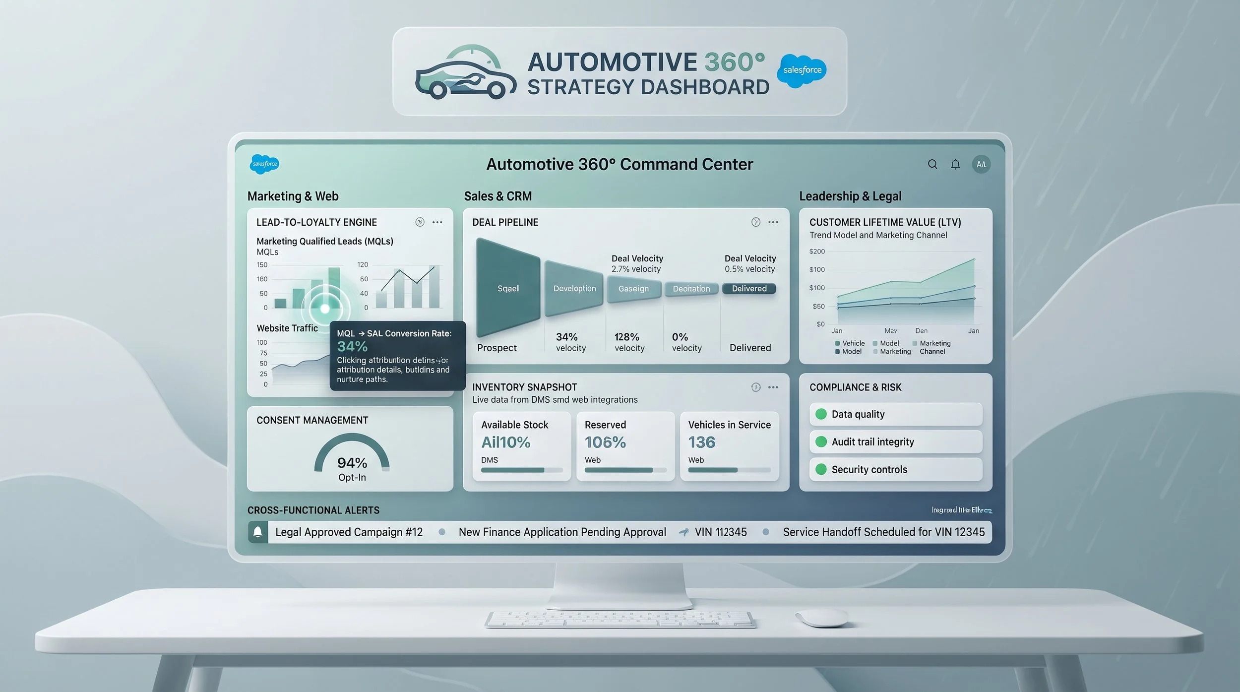 Implementation covering Automotive lifecycles (lead-to-loyalty), integrating Marketing, Sales, CRM, Web, Legal, and Leadership perspectives.