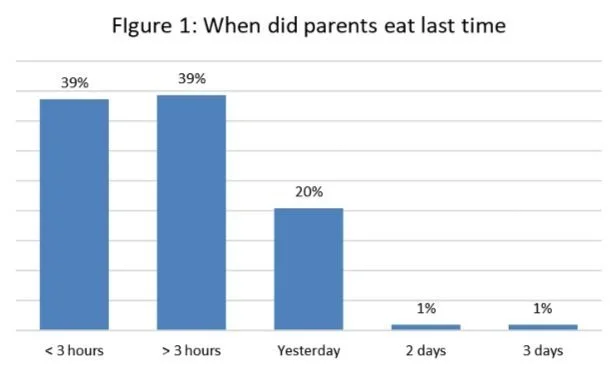 Regular Eating Graph Collecting data — Optimizing Brains and Bodies