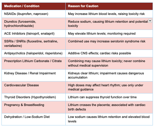List of contraindications for lithium orotate