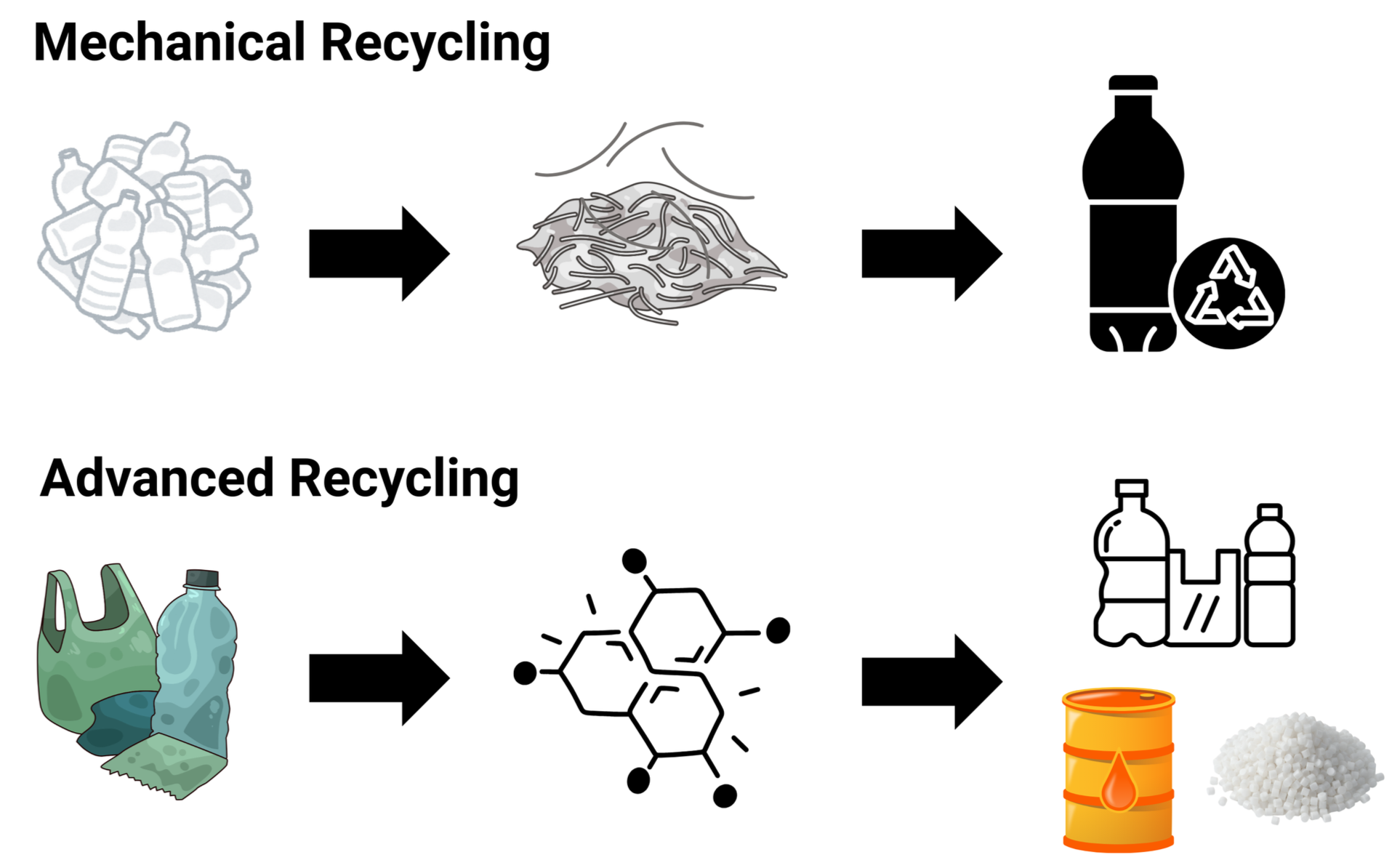 Diagram showing two types of recycling processes: mechanical recycling and advanced recycling. The mechanical recycling flowchart depicts crushed plastic bottles, shredded into pieces, then turned into recycled plastic bottles with recycling symbols. The advanced recycling flowchart shows used plastic bags and bottles, processed into chemical molecules, then transformed into new plastic bottles and packaging materials, including plastic pellets and resin.