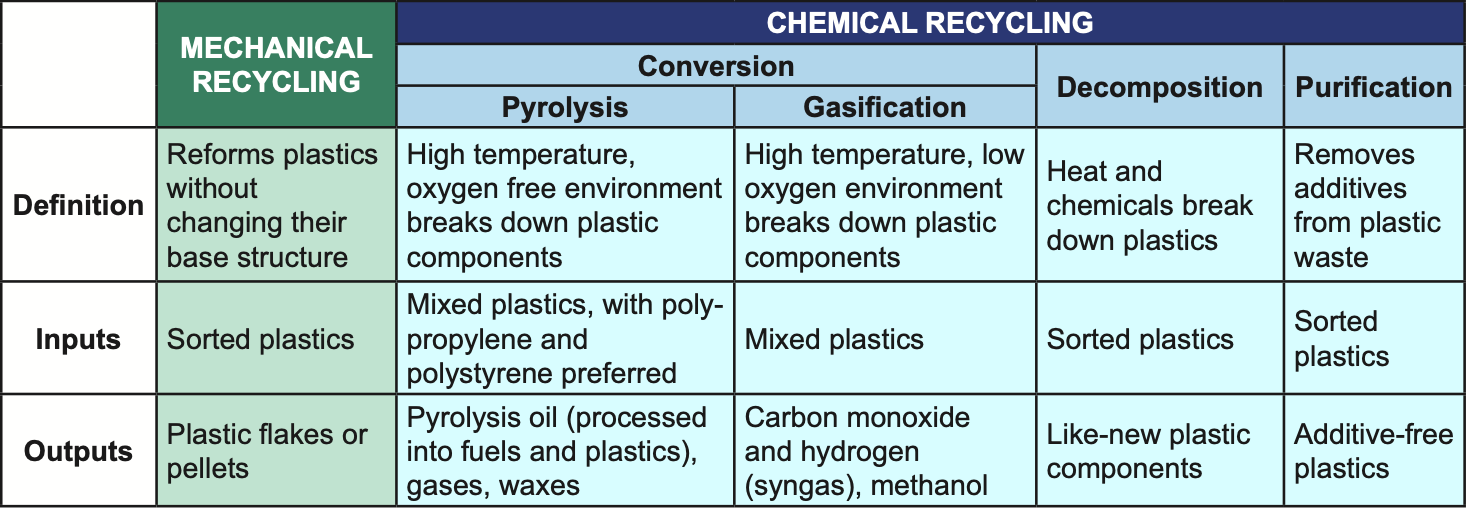 Diagram explaining chemical recycling processes for plastics, including definition, inputs, and outputs for mechanical and chemical recycling methods.