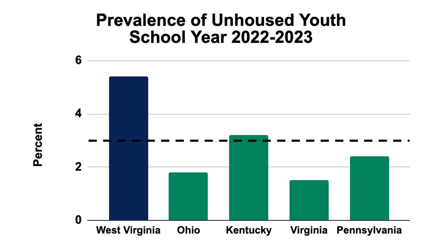 Bar chart showing the prevalence of un housed youth across five states in the 2022-2023 school year. West Virginia has the highest at nearly 6%, Kentucky has about 4%, Pennsylvania around 3%, Ohio less than 2%, and Virginia less than 2%.
