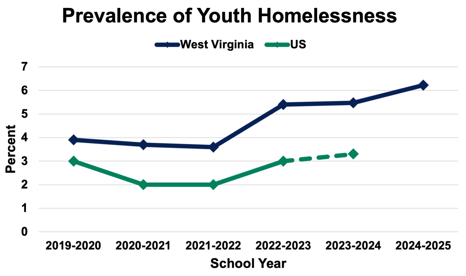 Line graph showing the prevalence of youth homelessness from school years 2019-2020 to 2024-2025. The graph compares West Virginia and the US, with West Virginia having higher percentages, especially increasing from 2022-2023 onwards. West Virginia is represented by a dark blue line with diamond markers, while the US is represented by a teal line with square markers.