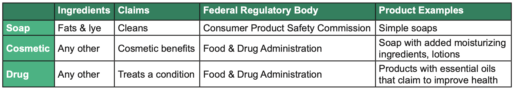 Table comparing different types of soaps, cosmetics, and drugs, showing their ingredients, claims, regulatory bodies, and product examples.