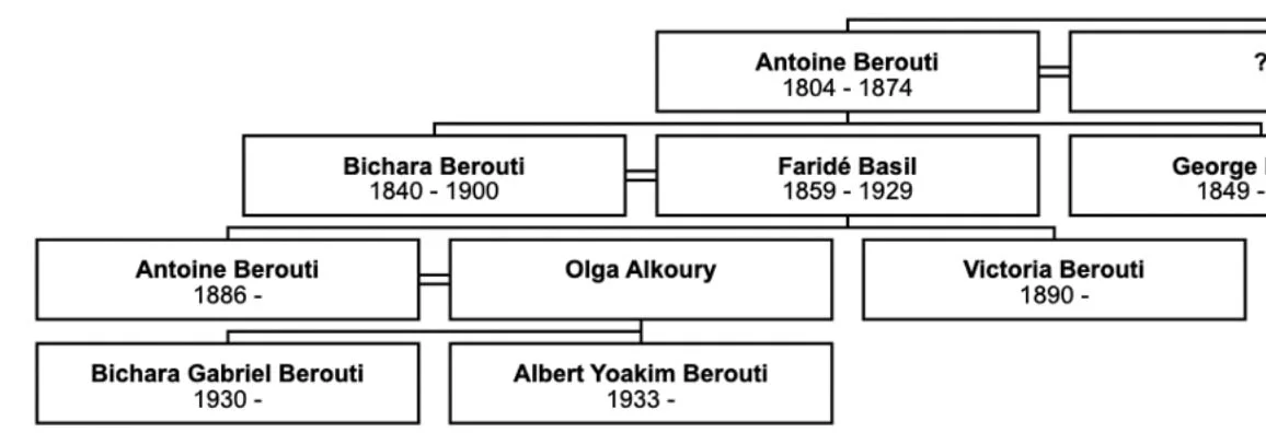 The Descendants of Antoine Yacoub Berouti Have Been Found